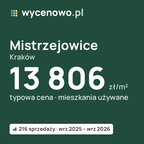 Typowa cena za m² – Mistrzejowice, Kraków: 13 806 zł (mieszkania używane, 216 sprzedaży, wrz 2025 – wrz 2026). Karta ceny wycenowo.pl