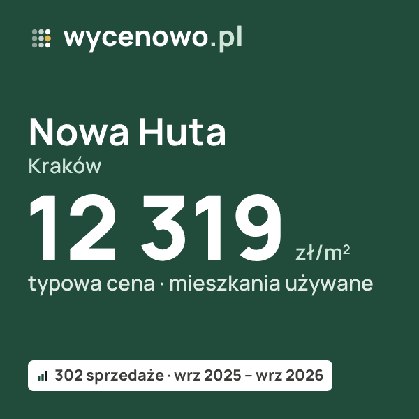 Typowa cena za m² – Nowa Huta, Kraków: 12 319 zł (mieszkania używane, 302 sprzedaże, wrz 2025 – wrz 2026). Karta ceny wycenowo.pl