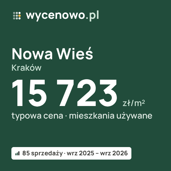Typowa cena za m² – Nowa Wieś, Kraków: 15 723 zł (mieszkania używane, 85 sprzedaży, wrz 2025 – wrz 2026). Karta ceny wycenowo.pl