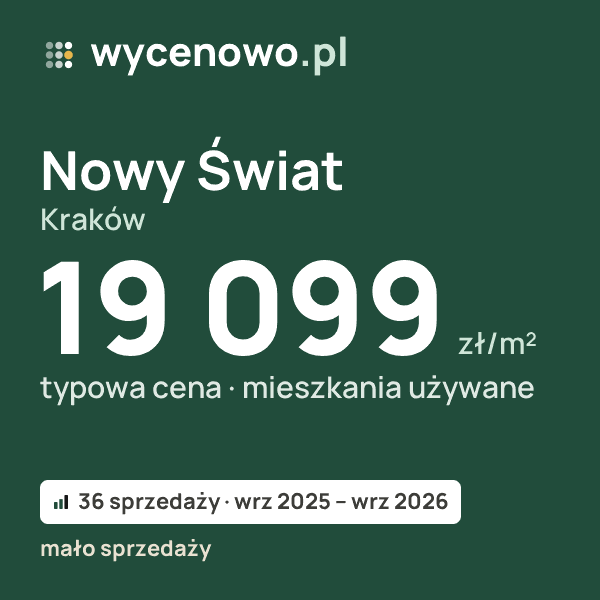 Typowa cena za m² – Nowy Świat, Kraków: 19 099 zł (mieszkania używane, 36 sprzedaży, wrz 2025 – wrz 2026, mało sprzedaży). Karta ceny wycenowo.pl