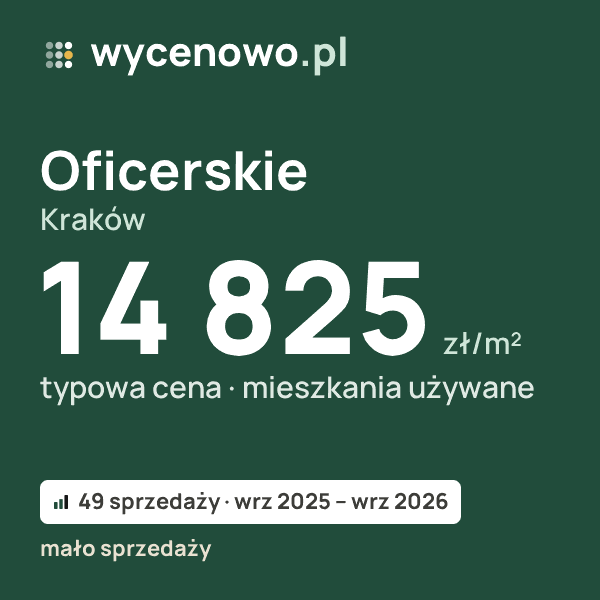 Typowa cena za m² – Oficerskie, Kraków: 14 825 zł (mieszkania używane, 49 sprzedaży, wrz 2025 – wrz 2026, mało sprzedaży). Karta ceny wycenowo.pl