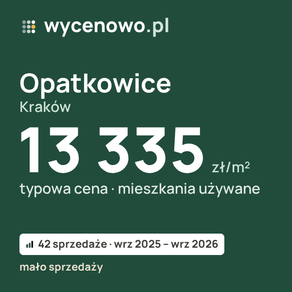 Typowa cena za m² – Opatkowice, Kraków: 13 335 zł (mieszkania używane, 42 sprzedaże, wrz 2025 – wrz 2026, mało sprzedaży). Karta ceny wycenowo.pl