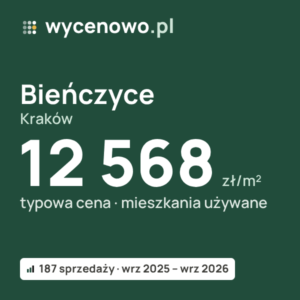 Typowa cena za m² – Bieńczyce, Kraków: 12 568 zł (mieszkania używane, 187 sprzedaży, wrz 2025 – wrz 2026). Karta ceny wycenowo.pl