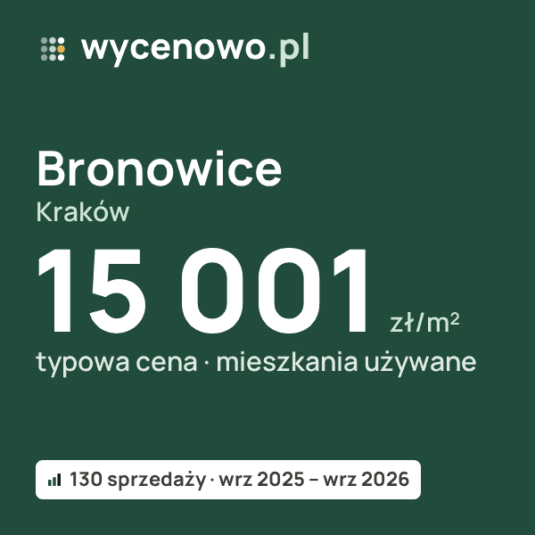 Typowa cena za m² – Bronowice, Kraków: 15 001 zł (mieszkania używane, 130 sprzedaży, wrz 2025 – wrz 2026). Karta ceny wycenowo.pl