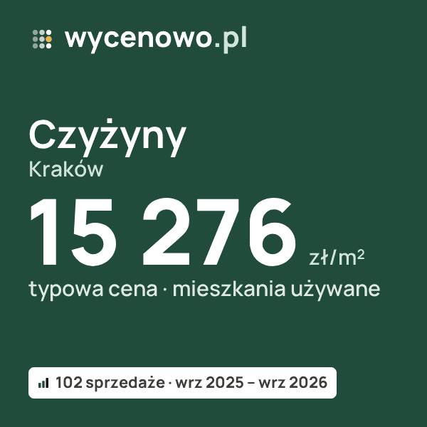 Typowa cena za m² – Czyżyny, Kraków: 15 276 zł (mieszkania używane, 102 sprzedaże, wrz 2025 – wrz 2026). Karta ceny wycenowo.pl