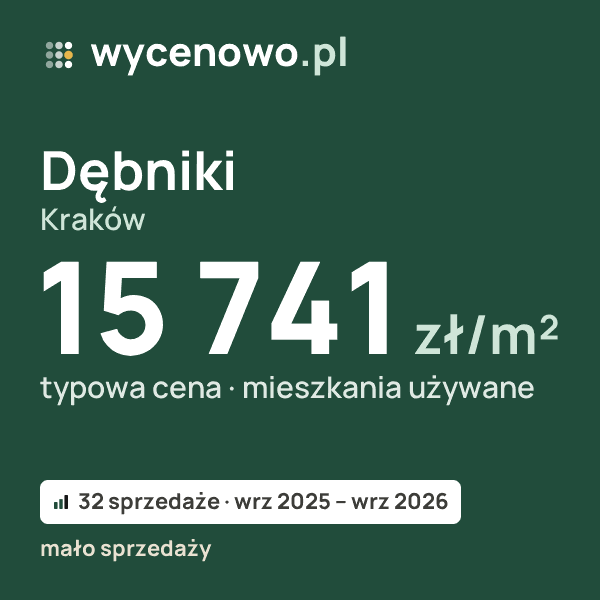 Typowa cena za m² – Dębniki, Kraków: 15 741 zł (mieszkania używane, 32 sprzedaże, wrz 2025 – wrz 2026, mało sprzedaży). Karta ceny wycenowo.pl