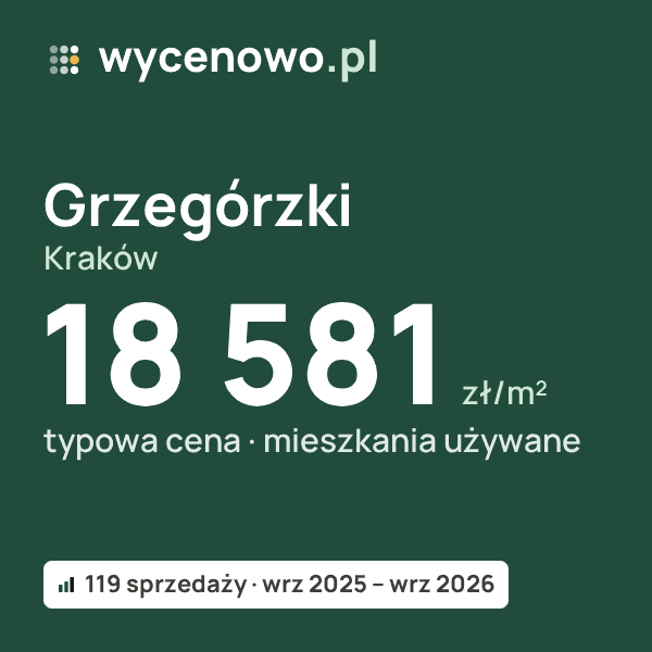 Typowa cena za m² – Grzegórzki, Kraków: 18 581 zł (mieszkania używane, 119 sprzedaży, wrz 2025 – wrz 2026). Karta ceny wycenowo.pl
