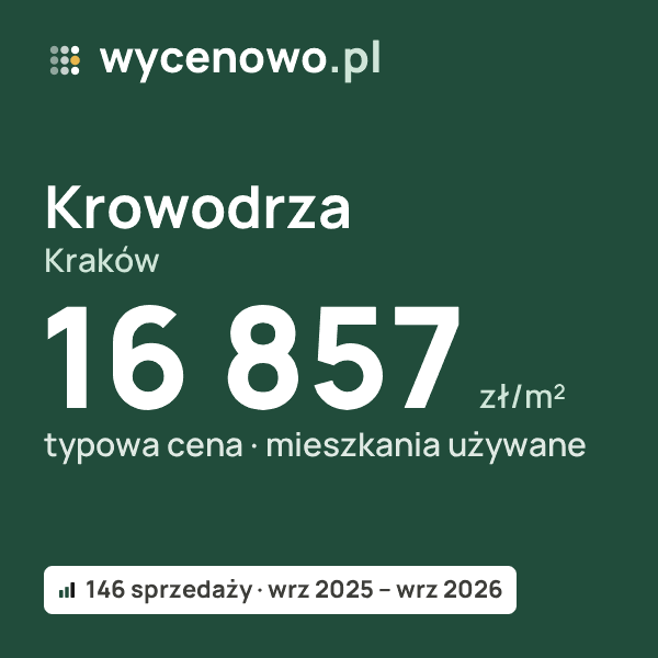 Typowa cena za m² – Krowodrza, Kraków: 16 857 zł (mieszkania używane, 146 sprzedaży, wrz 2025 – wrz 2026). Karta ceny wycenowo.pl