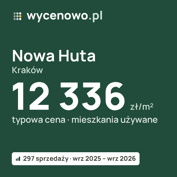 Typowa cena za m² – Nowa Huta, Kraków: 12 336 zł (mieszkania używane, 297 sprzedaży, wrz 2025 – wrz 2026). Karta ceny wycenowo.pl