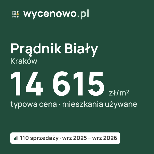 Typowa cena za m² – Prądnik Biały, Kraków: 14 615 zł (mieszkania używane, 110 sprzedaży, wrz 2025 – wrz 2026). Karta ceny wycenowo.pl