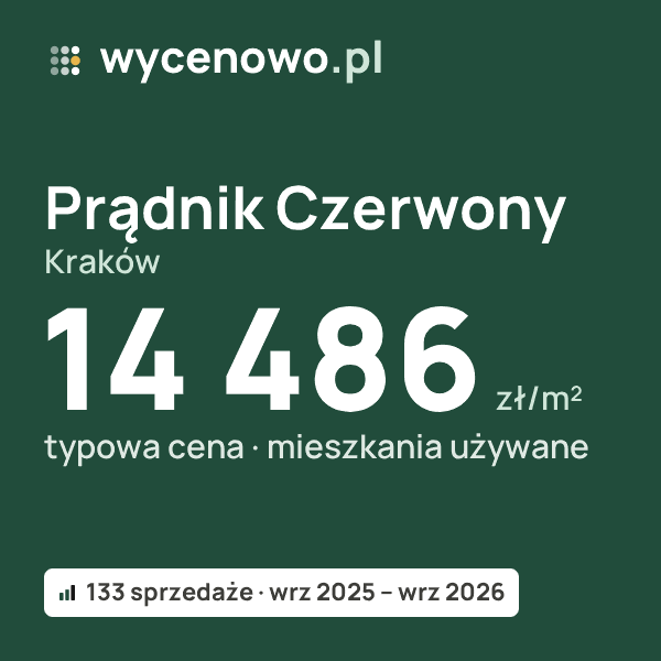 Typowa cena za m² – Prądnik Czerwony, Kraków: 14 486 zł (mieszkania używane, 133 sprzedaże, wrz 2025 – wrz 2026). Karta ceny wycenowo.pl