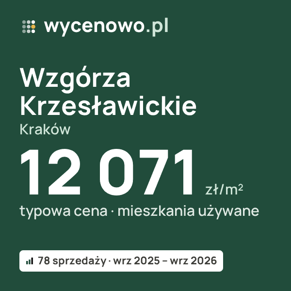 Typowa cena za m² – Wzgórza Krzesławickie, Kraków: 12 071 zł (mieszkania używane, 78 sprzedaży, wrz 2025 – wrz 2026). Karta ceny wycenowo.pl