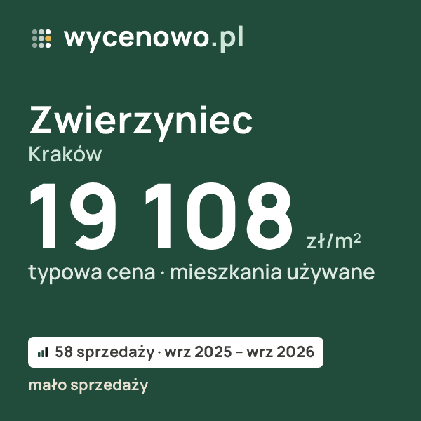 Typowa cena za m² – Zwierzyniec, Kraków: 19 108 zł (mieszkania używane, 58 sprzedaży, wrz 2025 – wrz 2026, mało sprzedaży). Karta ceny wycenowo.pl