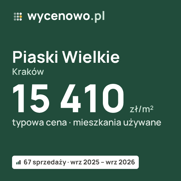 Typowa cena za m² – Piaski Wielkie, Kraków: 15 410 zł (mieszkania używane, 67 sprzedaży, wrz 2025 – wrz 2026). Karta ceny wycenowo.pl