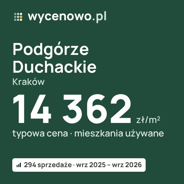 Typowa cena za m² – Podgórze Duchackie, Kraków: 14 362 zł (mieszkania używane, 294 sprzedaże, wrz 2025 – wrz 2026). Karta ceny wycenowo.pl