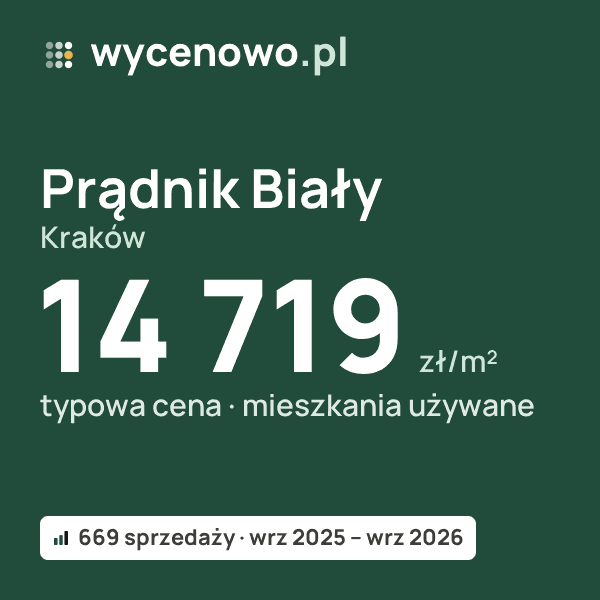 Typowa cena za m² – Prądnik Biały, Kraków: 14 719 zł (mieszkania używane, 669 sprzedaży, wrz 2025 – wrz 2026). Karta ceny wycenowo.pl