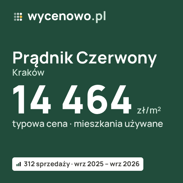 Typowa cena za m² – Prądnik Czerwony, Kraków: 14 464 zł (mieszkania używane, 312 sprzedaży, wrz 2025 – wrz 2026). Karta ceny wycenowo.pl