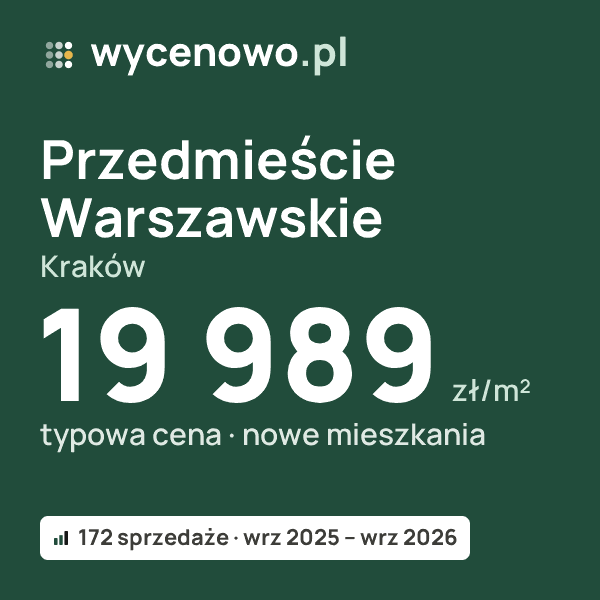 Typowa cena za m² – Przedmieście Warszawskie, Kraków: 19 989 zł (nowe mieszkania, 172 sprzedaże, wrz 2025 – wrz 2026). Karta ceny wycenowo.pl