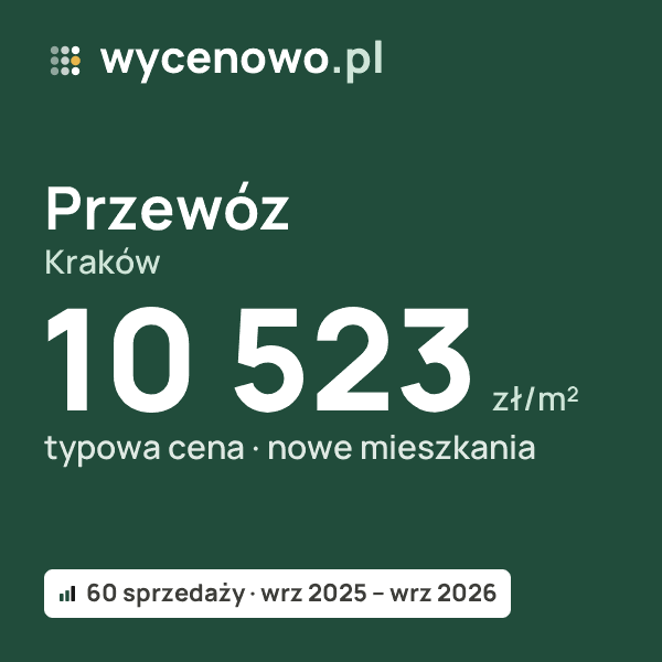 Typowa cena za m² – Przewóz, Kraków: 10 523 zł (nowe mieszkania, 60 sprzedaży, wrz 2025 – wrz 2026). Karta ceny wycenowo.pl