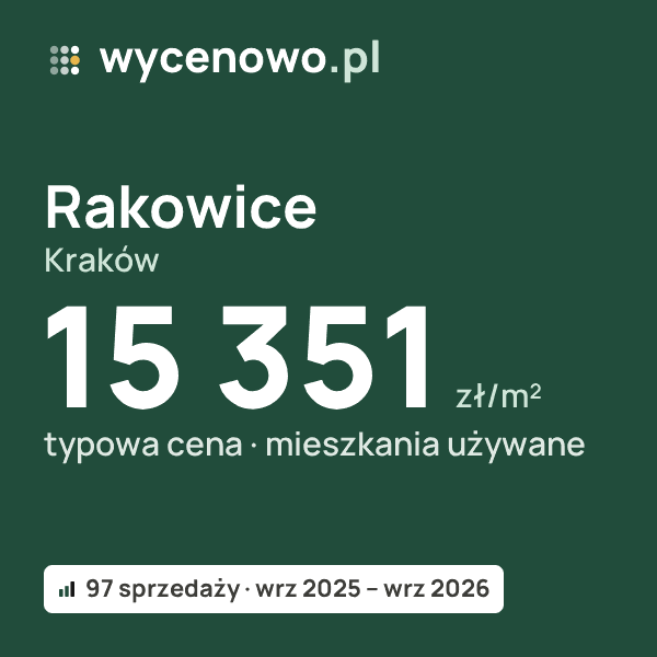Typowa cena za m² – Rakowice, Kraków: 15 351 zł (mieszkania używane, 97 sprzedaży, wrz 2025 – wrz 2026). Karta ceny wycenowo.pl
