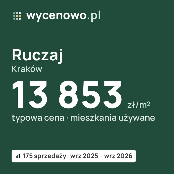 Typowa cena za m² – Ruczaj, Kraków: 13 853 zł (mieszkania używane, 175 sprzedaży, wrz 2025 – wrz 2026). Karta ceny wycenowo.pl