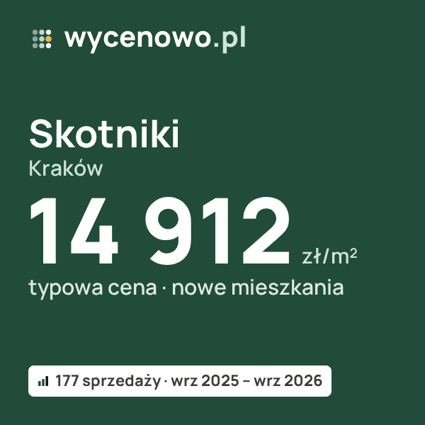 Typowa cena za m² – Skotniki, Kraków: 14 912 zł (nowe mieszkania, 177 sprzedaży, wrz 2025 – wrz 2026). Karta ceny wycenowo.pl