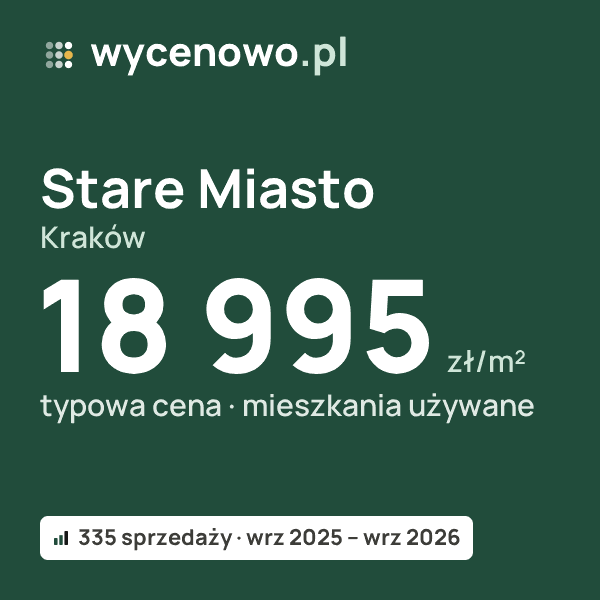 Typowa cena za m² – Stare Miasto, Kraków: 18 995 zł (mieszkania używane, 335 sprzedaży, wrz 2025 – wrz 2026). Karta ceny wycenowo.pl