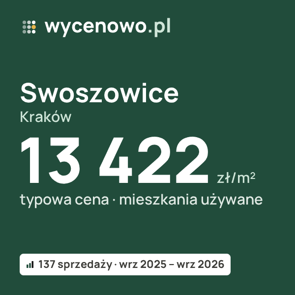 Typowa cena za m² – Swoszowice, Kraków: 13 422 zł (mieszkania używane, 137 sprzedaży, wrz 2025 – wrz 2026). Karta ceny wycenowo.pl