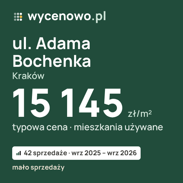 Typowa cena za m² – ul. Adama Bochenka, Kraków: 15 145 zł (mieszkania używane, 42 sprzedaże, wrz 2025 – wrz 2026, mało sprzedaży). Karta ceny wycenowo.pl