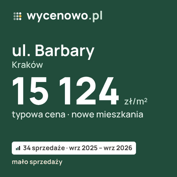 Typowa cena za m² – ul. Barbary, Kraków: 15 124 zł (nowe mieszkania, 34 sprzedaże, wrz 2025 – wrz 2026, mało sprzedaży). Karta ceny wycenowo.pl