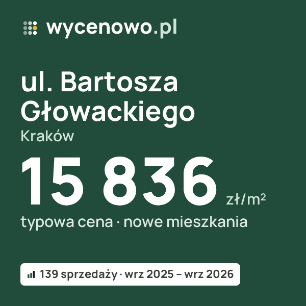Typowa cena za m² – ul. Bartosza Głowackiego, Kraków: 15 836 zł (nowe mieszkania, 139 sprzedaży, wrz 2025 – wrz 2026). Karta ceny wycenowo.pl