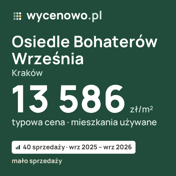 Typowa cena za m² – Osiedle Bohaterów Września, Kraków: 13 586 zł (mieszkania używane, 40 sprzedaży, wrz 2025 – wrz 2026, mało sprzedaży). Karta ceny wycenowo.pl