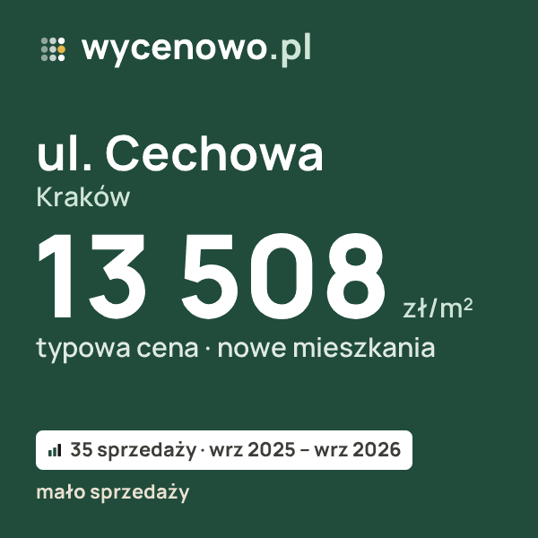 Typowa cena za m² – ul. Cechowa, Kraków: 13 508 zł (nowe mieszkania, 35 sprzedaży, wrz 2025 – wrz 2026, mało sprzedaży). Karta ceny wycenowo.pl