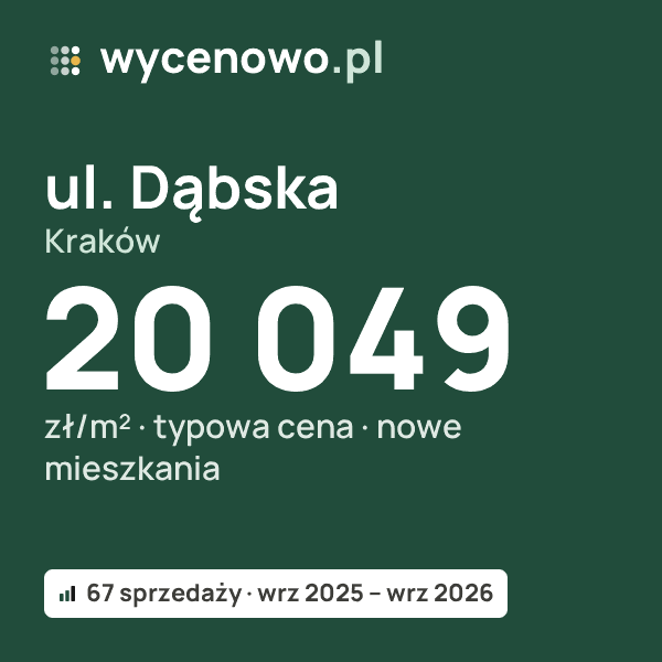Typowa cena za m² – ul. Dąbska, Kraków: 20 049 zł (nowe mieszkania, 67 sprzedaży, wrz 2025 – wrz 2026). Karta ceny wycenowo.pl