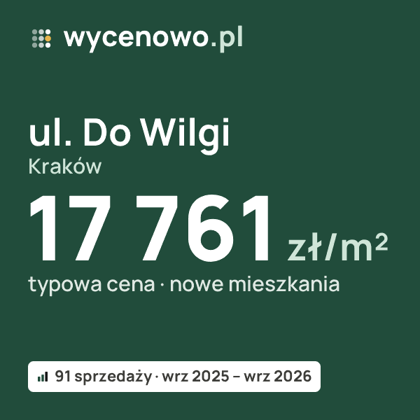 Typowa cena za m² – ul. Do Wilgi, Kraków: 17 761 zł (nowe mieszkania, 91 sprzedaży, wrz 2025 – wrz 2026). Karta ceny wycenowo.pl