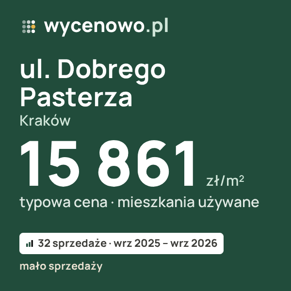 Typowa cena za m² – ul. Dobrego Pasterza, Kraków: 15 861 zł (mieszkania używane, 32 sprzedaże, wrz 2025 – wrz 2026, mało sprzedaży). Karta ceny wycenowo.pl