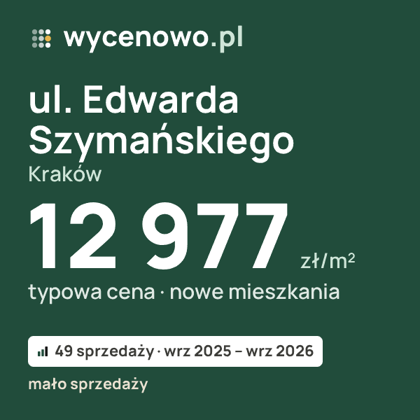 Typowa cena za m² – ul. Edwarda Szymańskiego, Kraków: 12 977 zł (nowe mieszkania, 49 sprzedaży, wrz 2025 – wrz 2026, mało sprzedaży). Karta ceny wycenowo.pl