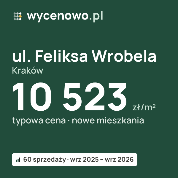 Typowa cena za m² – ul. Feliksa Wrobela, Kraków: 10 523 zł (nowe mieszkania, 60 sprzedaży, wrz 2025 – wrz 2026). Karta ceny wycenowo.pl