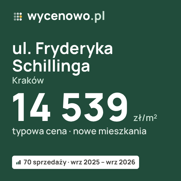 Typowa cena za m² – ul. Fryderyka Schillinga, Kraków: 14 539 zł (nowe mieszkania, 70 sprzedaży, wrz 2025 – wrz 2026). Karta ceny wycenowo.pl