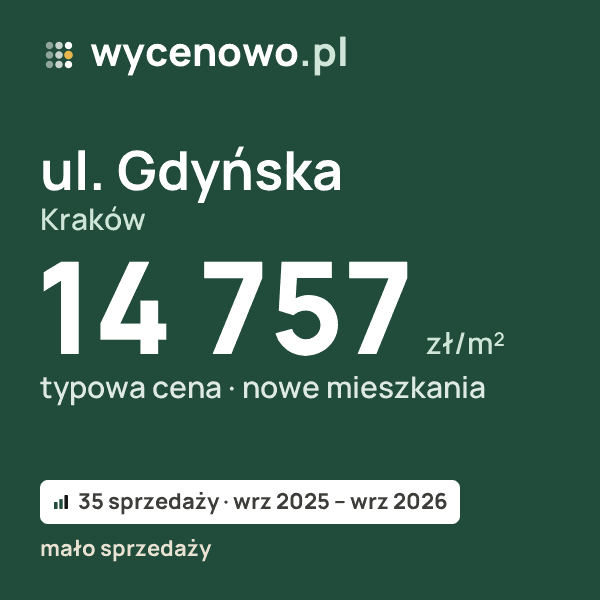 Typowa cena za m² – ul. Gdyńska, Kraków: 14 757 zł (nowe mieszkania, 35 sprzedaży, wrz 2025 – wrz 2026, mało sprzedaży). Karta ceny wycenowo.pl