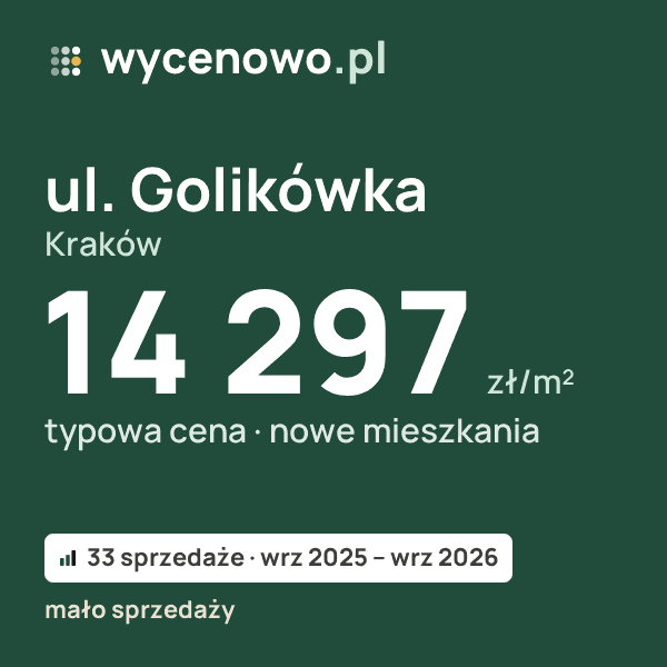 Typowa cena za m² – ul. Golikówka, Kraków: 14 297 zł (nowe mieszkania, 33 sprzedaże, wrz 2025 – wrz 2026, mało sprzedaży). Karta ceny wycenowo.pl