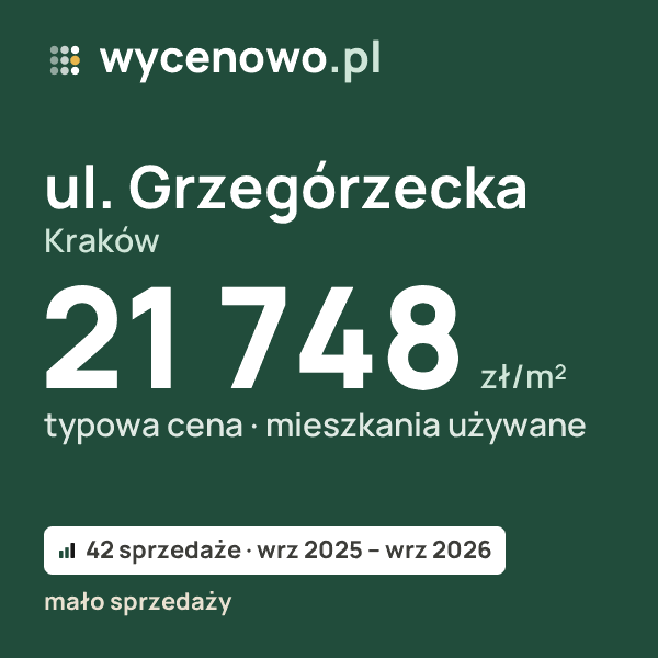 Typowa cena za m² – ul. Grzegórzecka, Kraków: 21 748 zł (mieszkania używane, 42 sprzedaże, wrz 2025 – wrz 2026, mało sprzedaży). Karta ceny wycenowo.pl