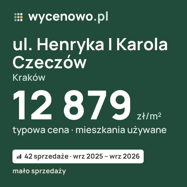 Typowa cena za m² – ul. Henryka I Karola Czeczów, Kraków: 12 879 zł (mieszkania używane, 42 sprzedaże, wrz 2025 – wrz 2026, mało sprzedaży). Karta ceny wycenowo.pl