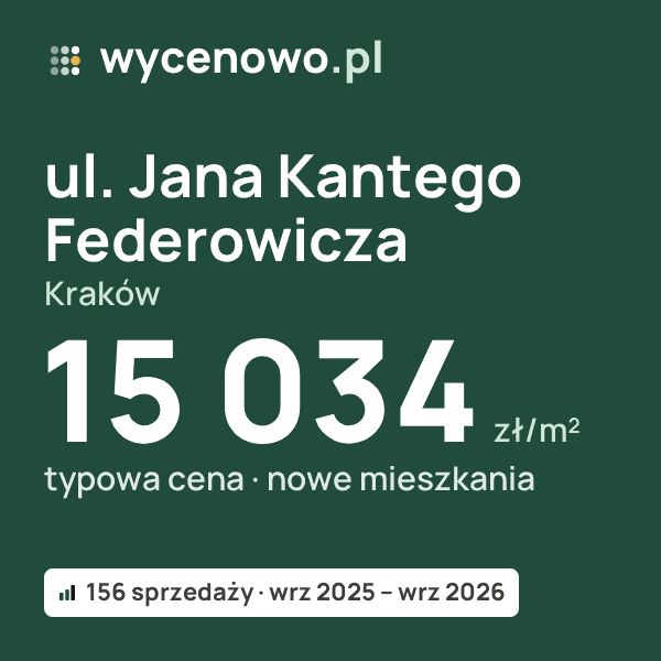 Typowa cena za m² – ul. Jana Kantego Federowicza, Kraków: 15 034 zł (nowe mieszkania, 156 sprzedaży, wrz 2025 – wrz 2026). Karta ceny wycenowo.pl