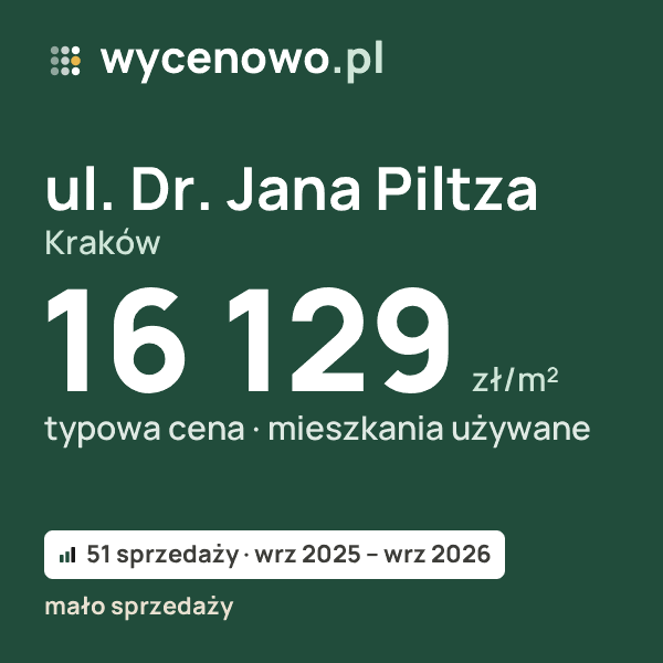 Typowa cena za m² – ul. Dr. Jana Piltza, Kraków: 16 129 zł (mieszkania używane, 51 sprzedaży, wrz 2025 – wrz 2026, mało sprzedaży). Karta ceny wycenowo.pl