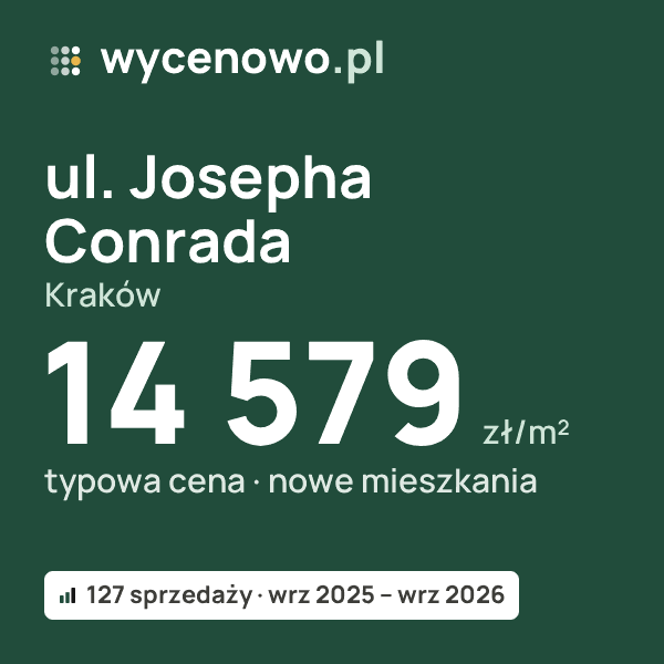 Typowa cena za m² – ul. Josepha Conrada, Kraków: 14 579 zł (nowe mieszkania, 127 sprzedaży, wrz 2025 – wrz 2026). Karta ceny wycenowo.pl