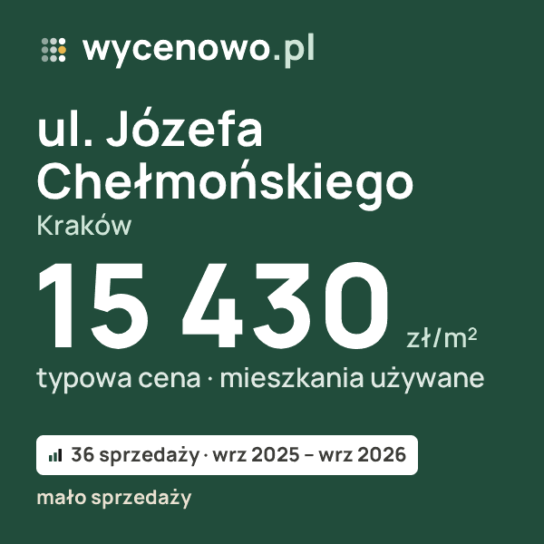 Typowa cena za m² – ul. Józefa Chełmońskiego, Kraków: 15 430 zł (mieszkania używane, 36 sprzedaży, wrz 2025 – wrz 2026, mało sprzedaży). Karta ceny wycenowo.pl
