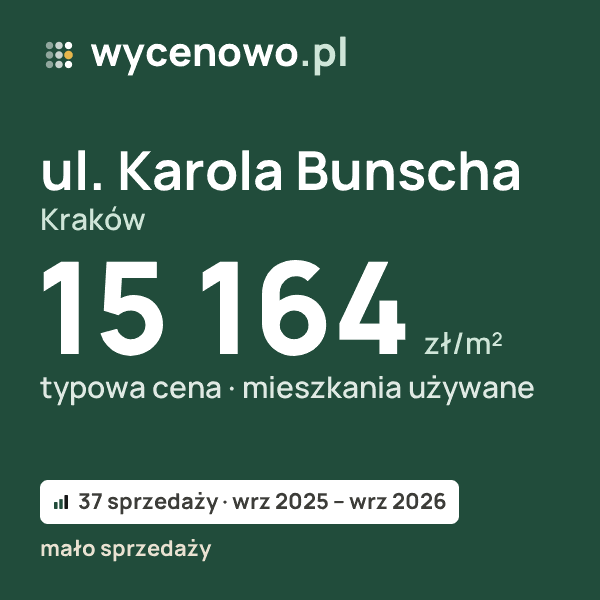 Typowa cena za m² – ul. Karola Bunscha, Kraków: 15 164 zł (mieszkania używane, 37 sprzedaży, wrz 2025 – wrz 2026, mało sprzedaży). Karta ceny wycenowo.pl