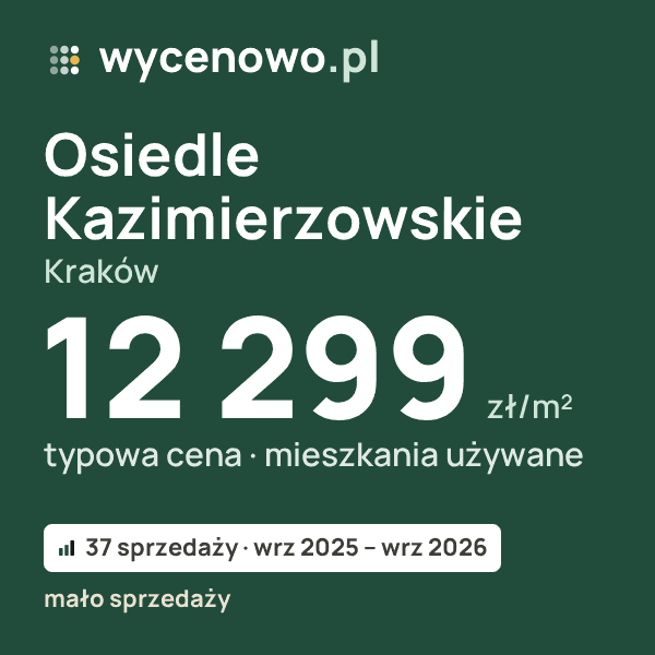 Typowa cena za m² – Osiedle Kazimierzowskie, Kraków: 12 299 zł (mieszkania używane, 37 sprzedaży, wrz 2025 – wrz 2026, mało sprzedaży). Karta ceny wycenowo.pl