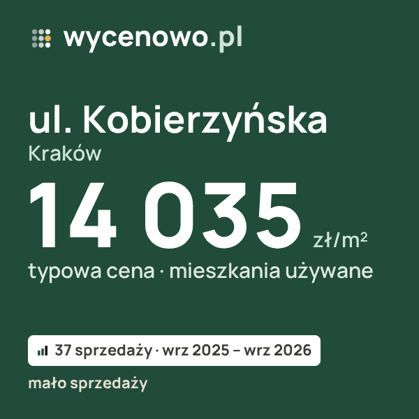 Typowa cena za m² – ul. Kobierzyńska, Kraków: 14 035 zł (mieszkania używane, 37 sprzedaży, wrz 2025 – wrz 2026, mało sprzedaży). Karta ceny wycenowo.pl